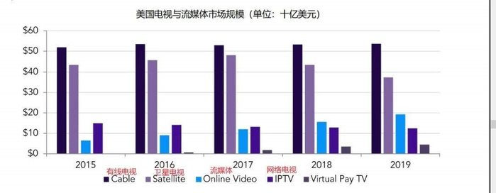 订阅数量和实际收入之间的巨大差距，简单来说是价格造成的。