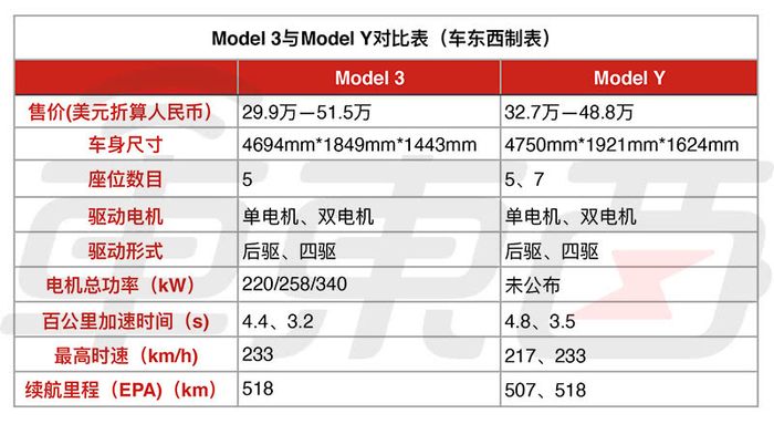▲Model 3与Model Y车型对比表