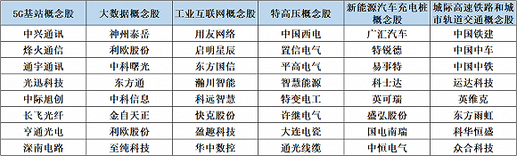 “新基建”七大领域部分相关概念股。制图：界面新闻