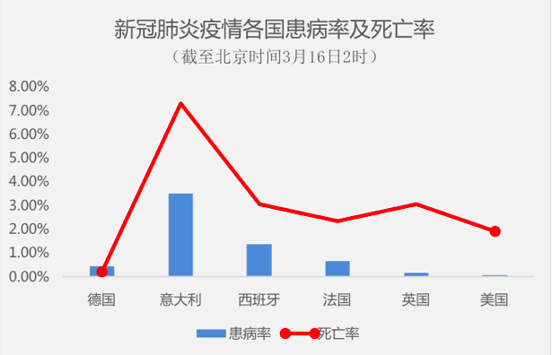 　　新冠死亡率：德国0.22%、意大利7.3%、西班牙3.05%、法国2.34%、英国3.07%、美国1.911%。寇晓雯制图