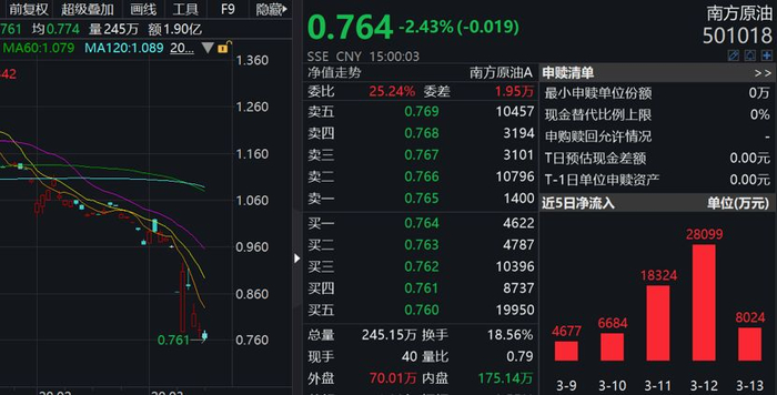 （南方原油近期走势，图片来源：wind）