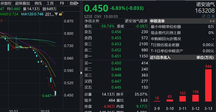 （诺安油气近期走势，图片来源：wind）