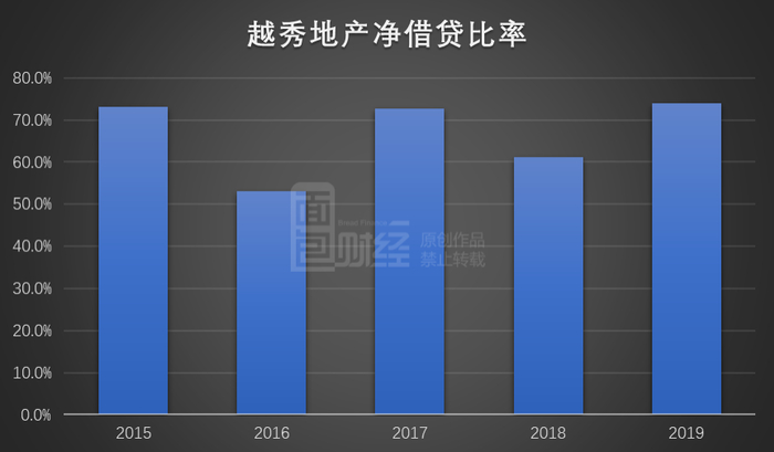 图3：2015-2019年越秀地产净借贷比率