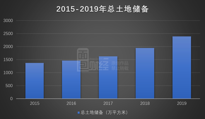 图2：2015-2019年越秀地产总土地储备