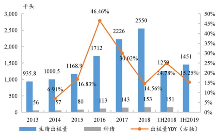 图5：中粮肉食负债率情况（负债率处于行业较低水平）