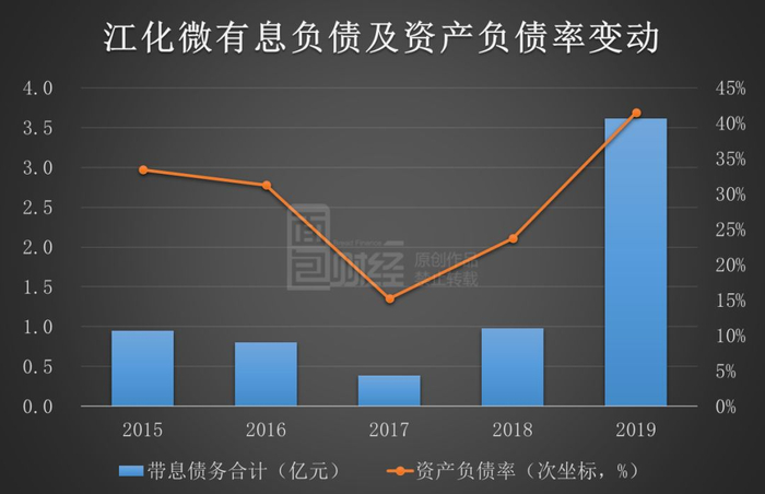 图2：公司负债及负债率变动