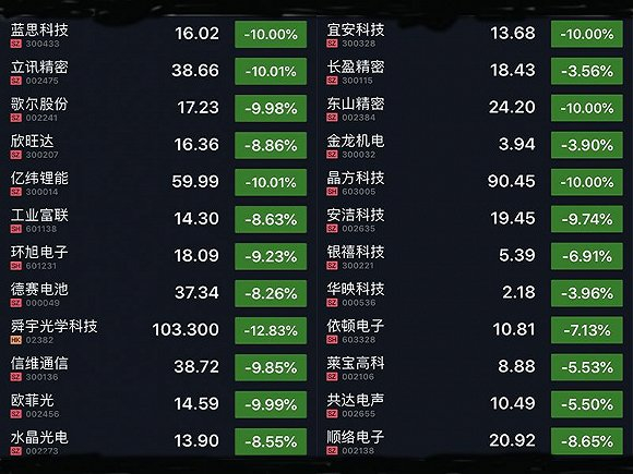▲部分苹果/华为供应链公司今天股价普遍大跌