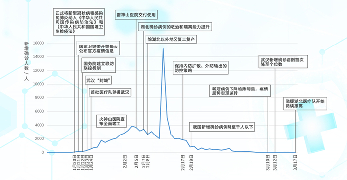 中国抗“疫”时间轴