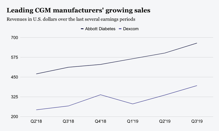 雅培与Dexcom18年第二季度至19年第三季度销售业绩