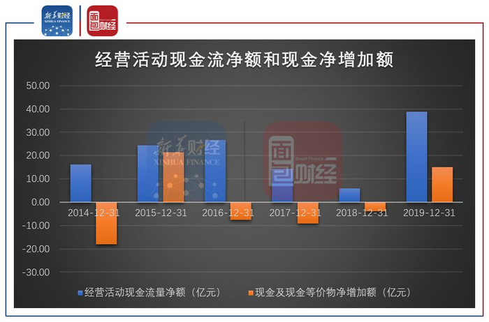 图5：2014-2019年西部矿业经营活动现金流净额和现金净增加额