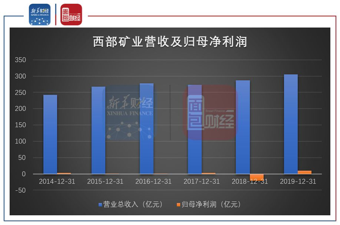 图1：2014-2019年西部矿业营收及归母净利润