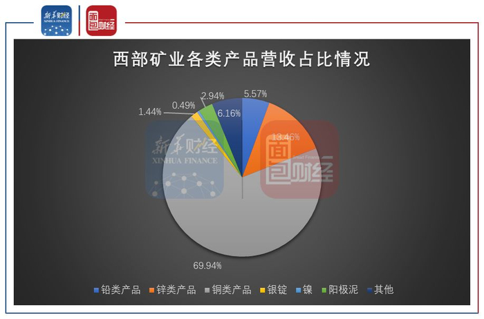 图2：2019年西部矿业各类产品营收占比情况