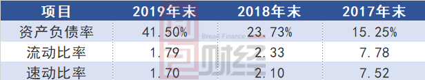 图4：公司负债率及偿债能力指标