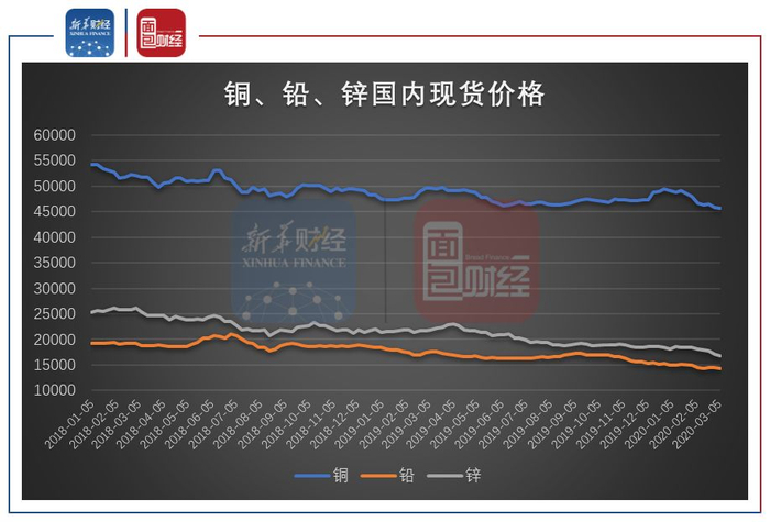 图4：2018年至今铜、铅、锌国内现货价格