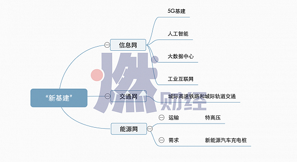 “新基建”概念图制图 / 燃财经
