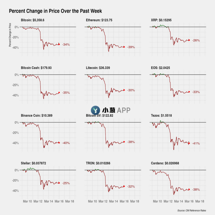  来源：Coin&nbsp;Metrics&nbsp;Reference&nbsp;Rates