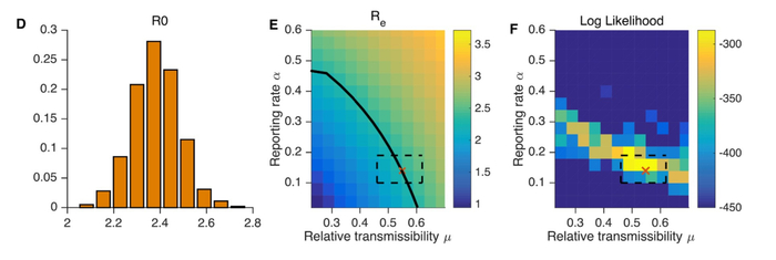  D、Re估计值分布；E、所有其他参数保持不变的情况下，不同α和μ对Re的影响；F、黑色区域代表相应的参数组合得到Re=2.38。