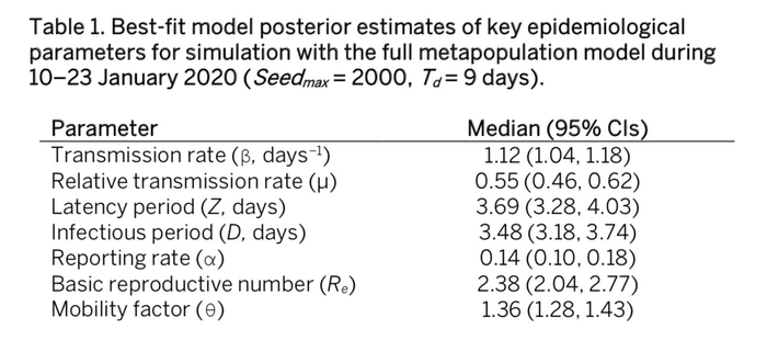  2020年1月10日至1月23日期间，关键流行病学参数的最佳拟合模型后验估计。