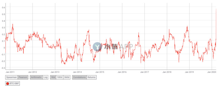  来源：&nbsp;Coin&nbsp;Metrics&nbsp;Community&nbsp;Data