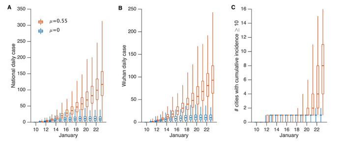  无记录感染者对新冠病毒传播的影响。使用前述参数模拟每日报告病例，μ=0.55（红色）、μ=0（蓝色）。所有城市（A）、武汉市（B）、累计病例≥1的城市数量（C）。箱线图显示中值、四分位范围、95%置信区间。