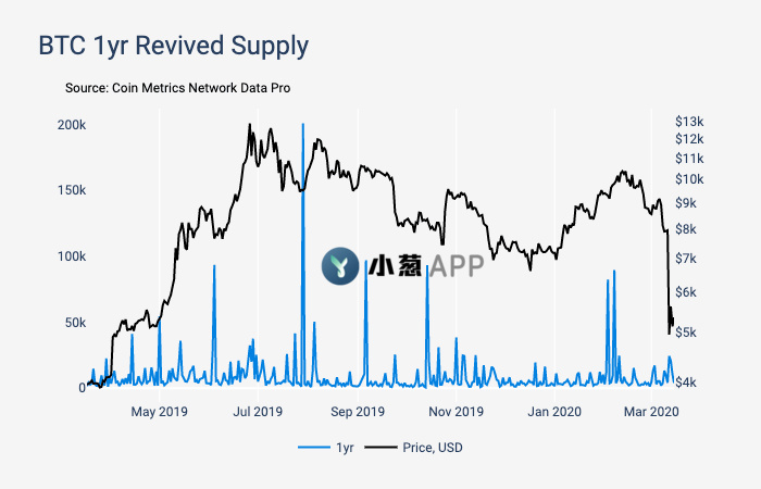  BTC&nbsp;MVRV指数跌至1以下