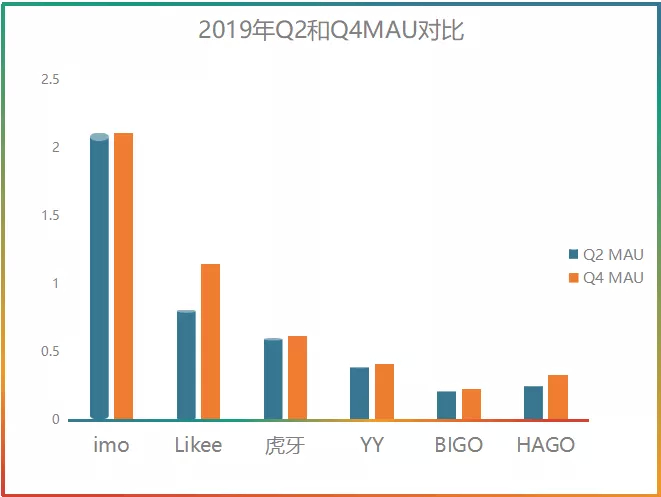 数据来源：欢聚集团财报2019 年 Q2 和 Q4 MAU 对比图