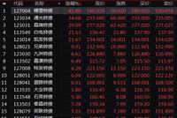 全球暴跌转债市场却大火:盘中涨94% 换手率最高5055%