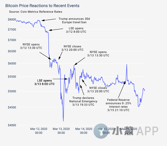  来源：&nbsp;Coin&nbsp;Metrics&nbsp;Community&nbsp;Data
