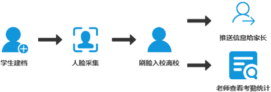 (图：人脸识别考勤方案流程图)