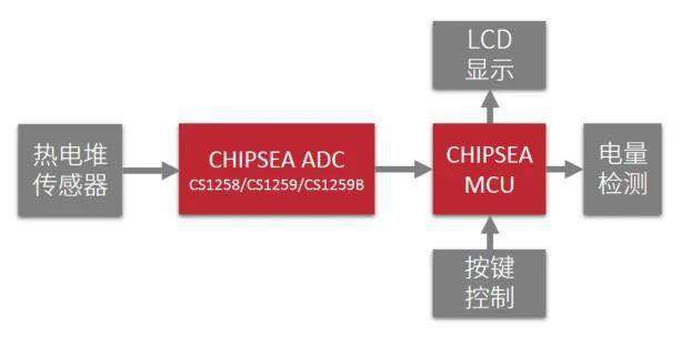 图为芯海额温枪方案原理框图