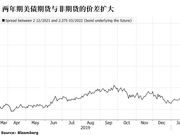 颠覆债市 一种鲜为人知的交易正迫使美联储频频出手