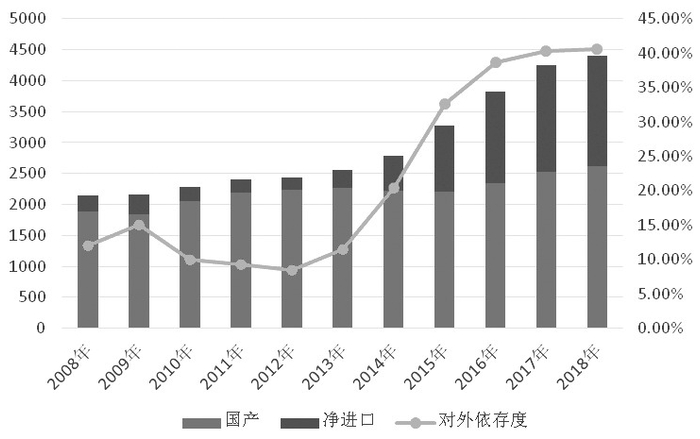     图为历年LPG出口变化（单位：万吨）