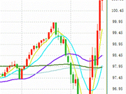 汇市暴动！美元又飙了 澳纽一度暴跌300点英镑逼近35年新低