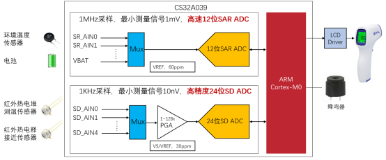 图为芯海CS32A039红外测温示意图