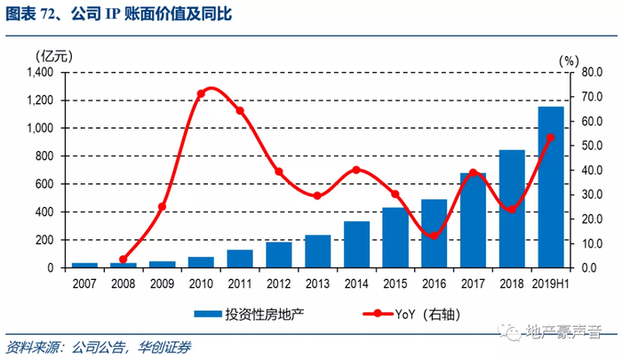 （二）长租公寓：2020E租金规模20亿，规模行业前三