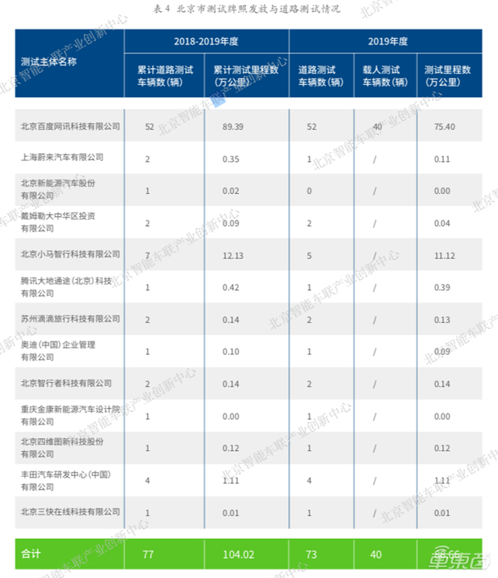 ▲企业在京路测情况