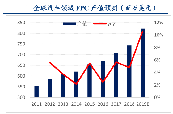▲全球汽车领域FPC产值预测