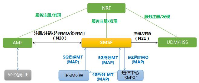 图2：SMSF与周边网元
