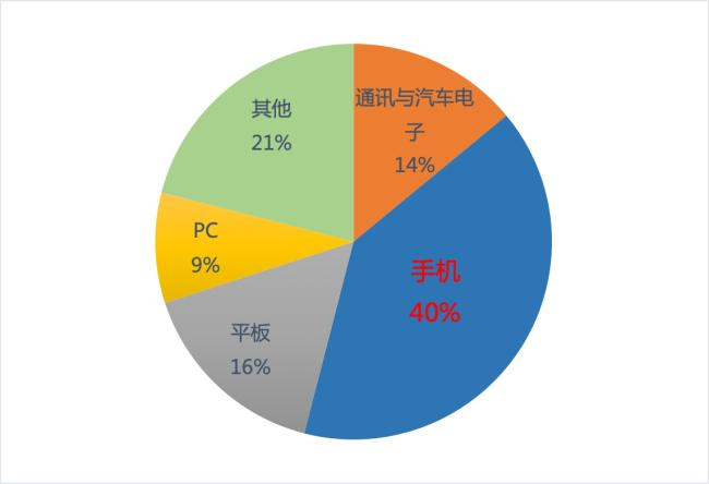 ▲手机是FPC材料主要应用产品