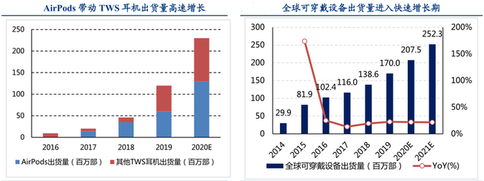 ▲全球可穿戴设备出货量快速增长