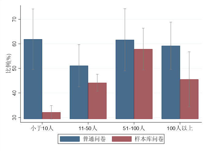 图8：普通问卷与样本库问卷区分企业规模后用工短缺的占比比较