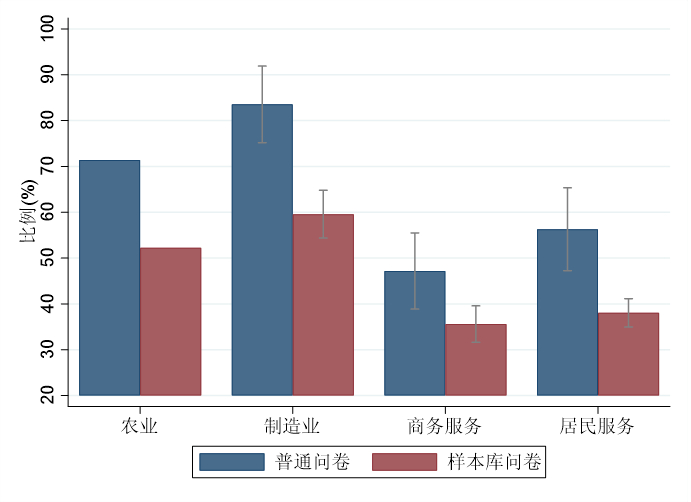图7：普通问卷与样本库问卷区分行业后原材料短缺的占比比较