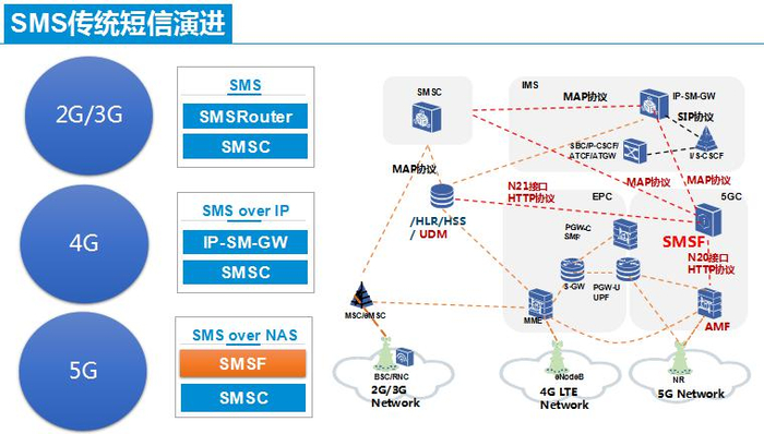 图1：SMS传统短信演进