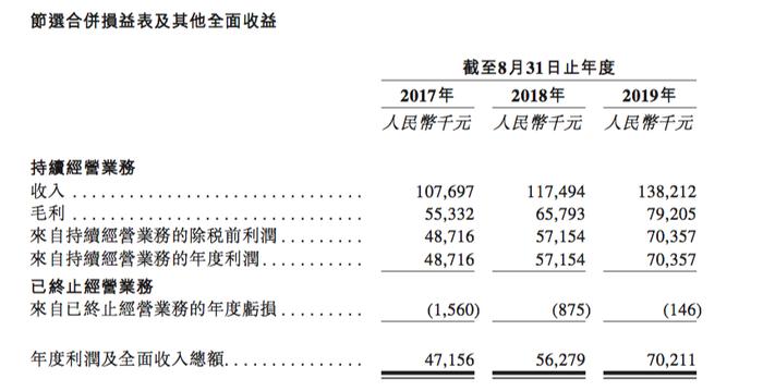 黑龙江民办高校立德教育赴港上市，2019年营收1.38亿元
