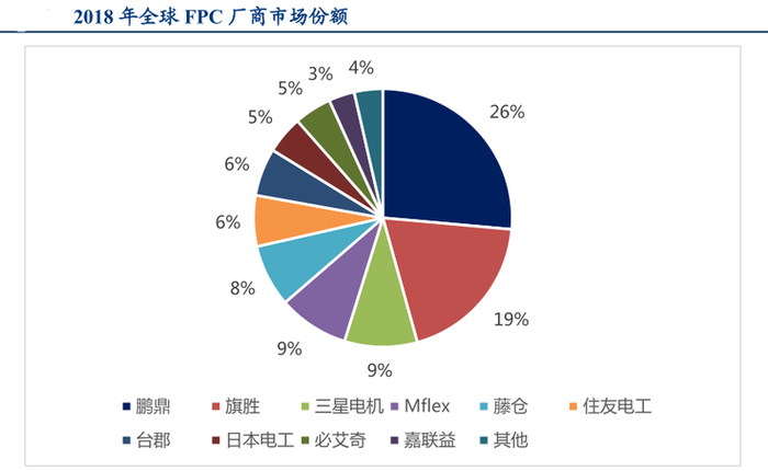 ▲2018年全球FPC厂商市场份额