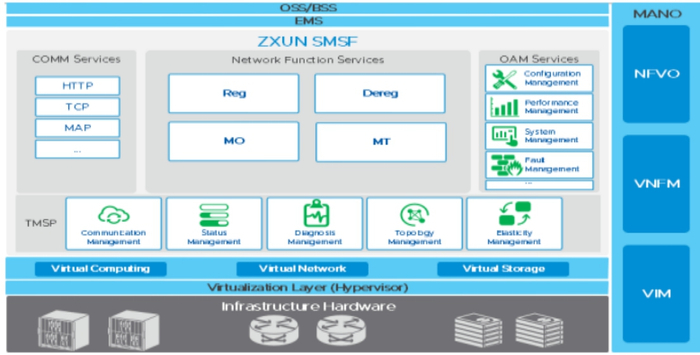 图3：中兴通讯ZXUN-SMSF产品