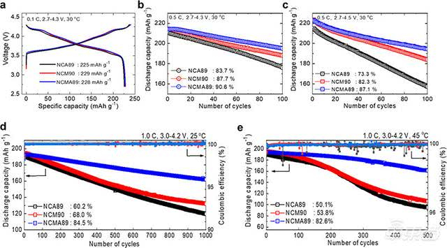 ▲电池容量衰减对比实验数据