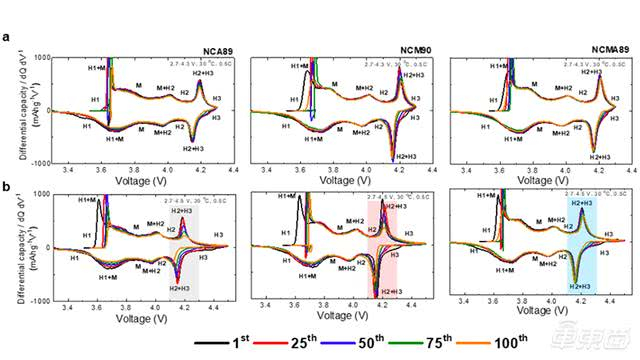 ▲三种电池H2-H3不可逆相变情况