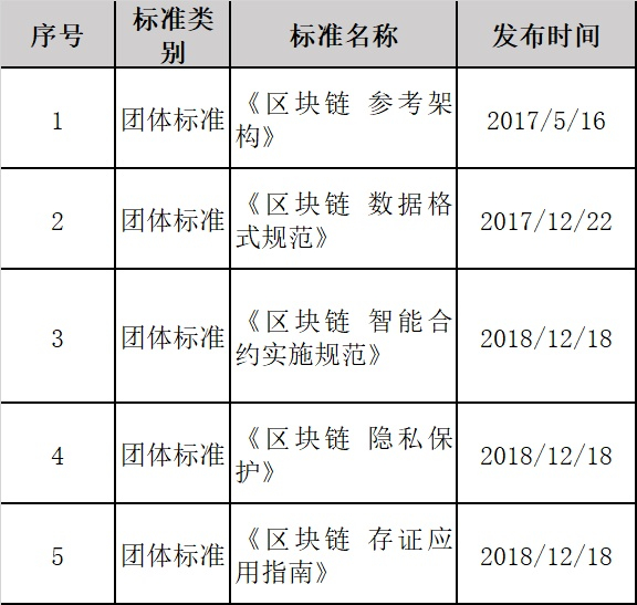 表2-5中国区块链技术和产业发展论坛团体标准