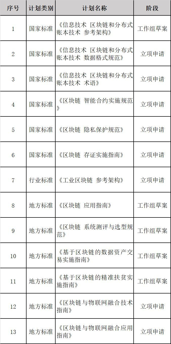 表2-4 国内区块链标准